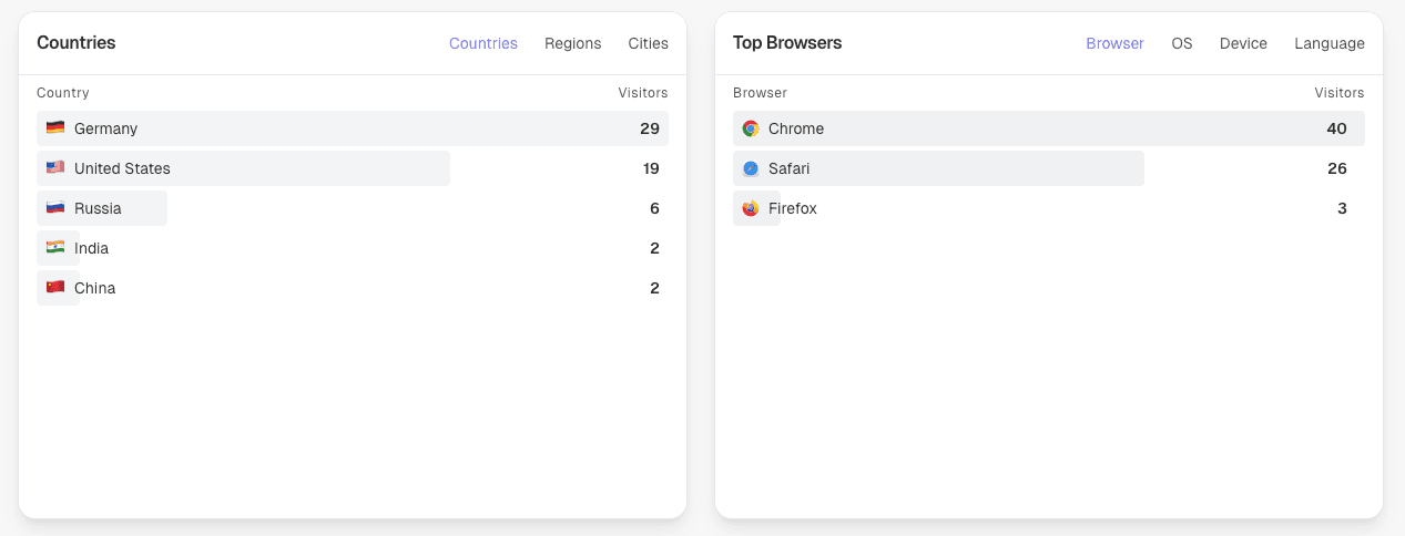 Device analytics breakdown